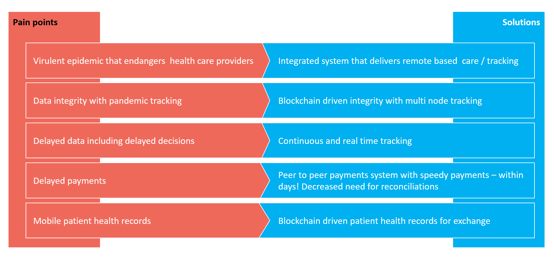 Pandemic Pain point and solutions