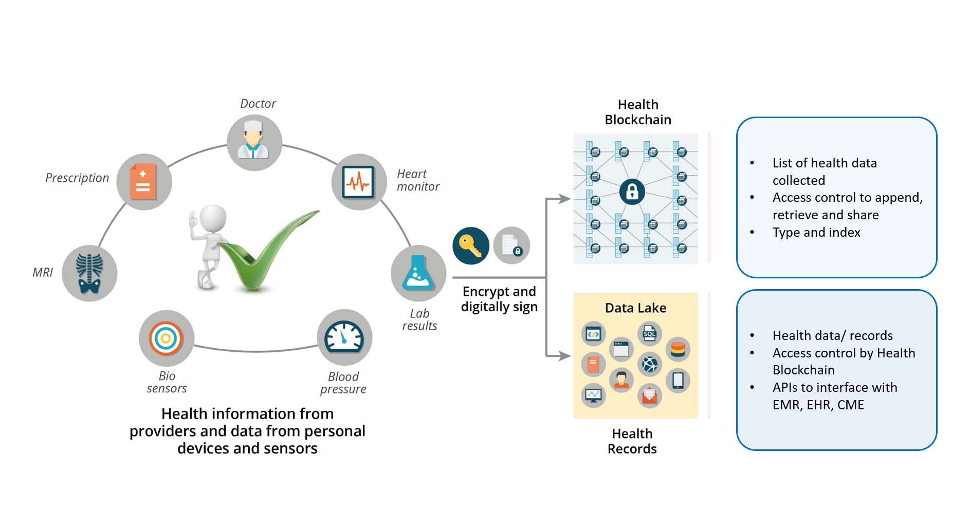 Personal Health Record